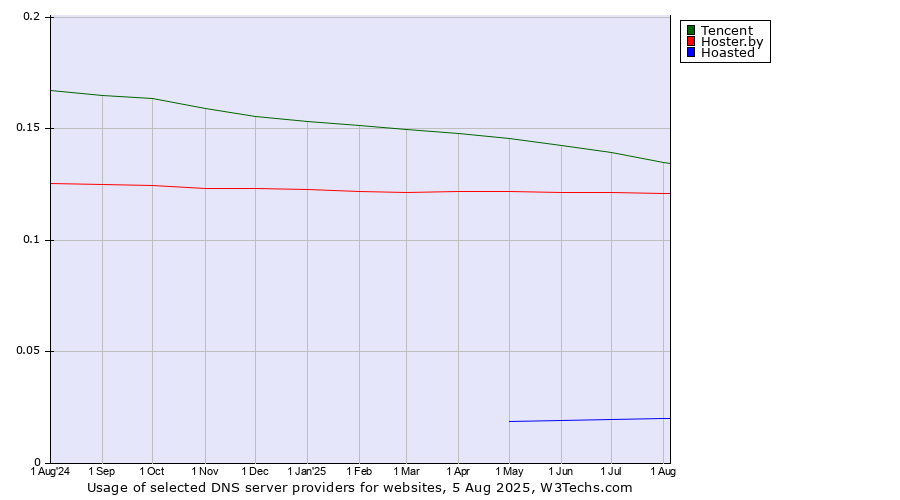 Historical trends in the usage of Tencent vs. Hoster.by vs. Hoasted