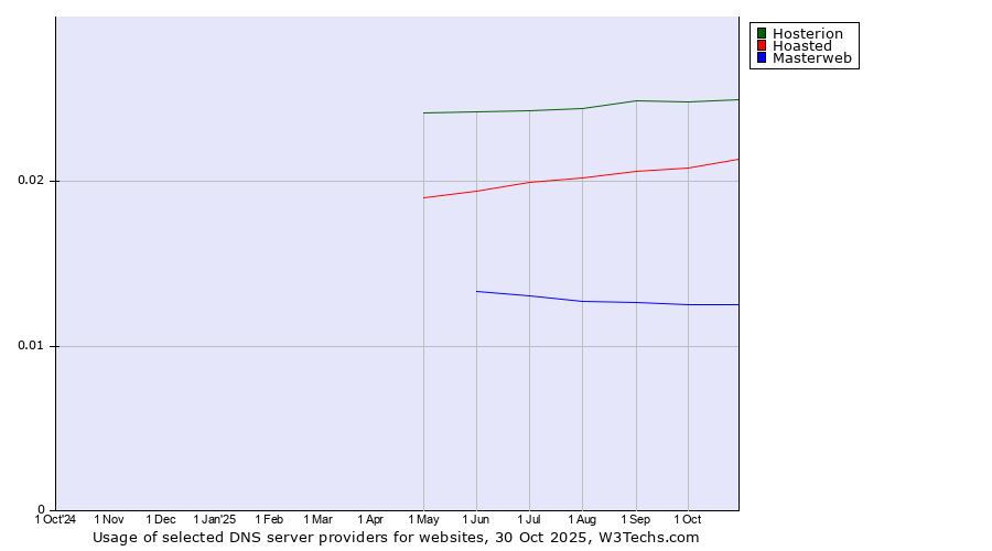 Historical trends in the usage of Hosterion vs. Hoasted vs. Masterweb