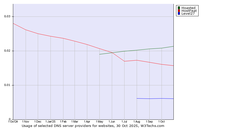 Historical trends in the usage of Hoasted vs. HostFeat vs. Level27