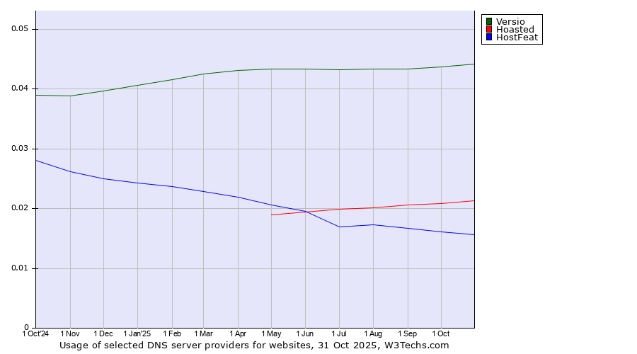 Historical trends in the usage of Versio vs. Hoasted vs. HostFeat