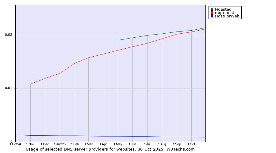 Historical trends in the usage of Hoasted vs. mijn.host vs. HostForWeb