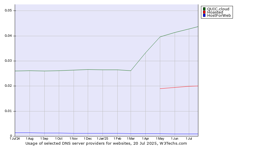 Historical trends in the usage of QUIC.cloud vs. Hoasted vs. HostForWeb