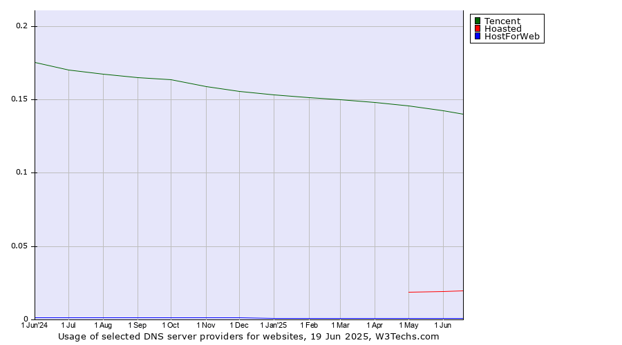 Historical trends in the usage of Tencent vs. Hoasted vs. HostForWeb