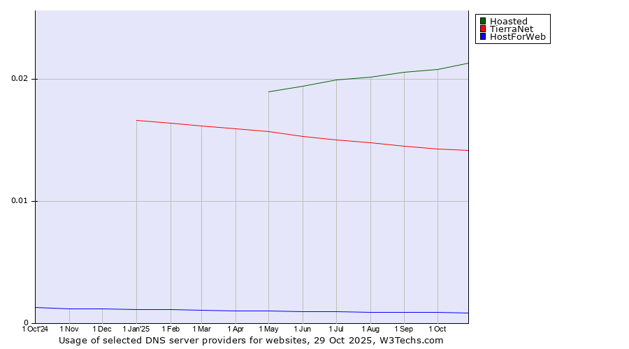 Historical trends in the usage of Hoasted vs. TierraNet vs. HostForWeb