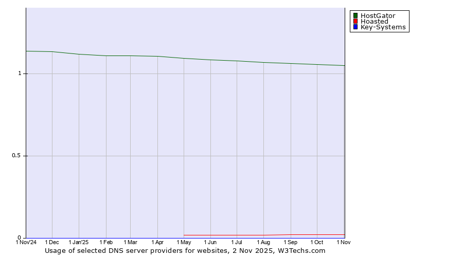 Historical trends in the usage of HostGator vs. Hoasted vs. Key-Systems