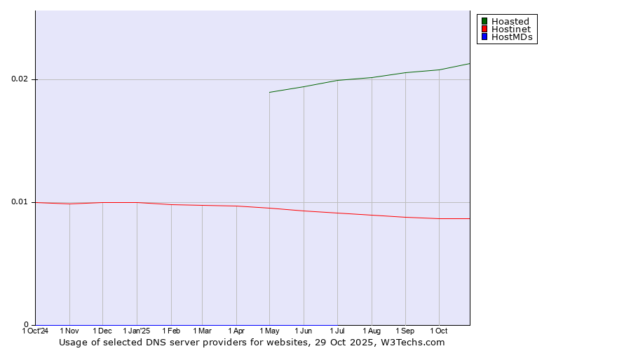 Historical trends in the usage of Hoasted vs. Hostinet vs. HostMDs