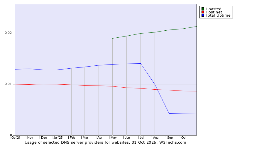 Historical trends in the usage of Hoasted vs. Hostinet vs. Total Uptime
