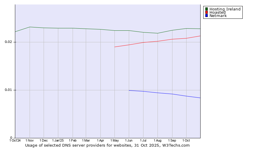 Historical trends in the usage of Hosting Ireland vs. Hoasted vs. Netmark