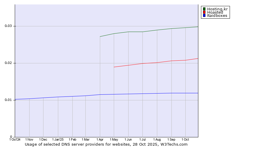 Historical trends in the usage of Hosting.kr vs. Hoasted vs. Raidboxes