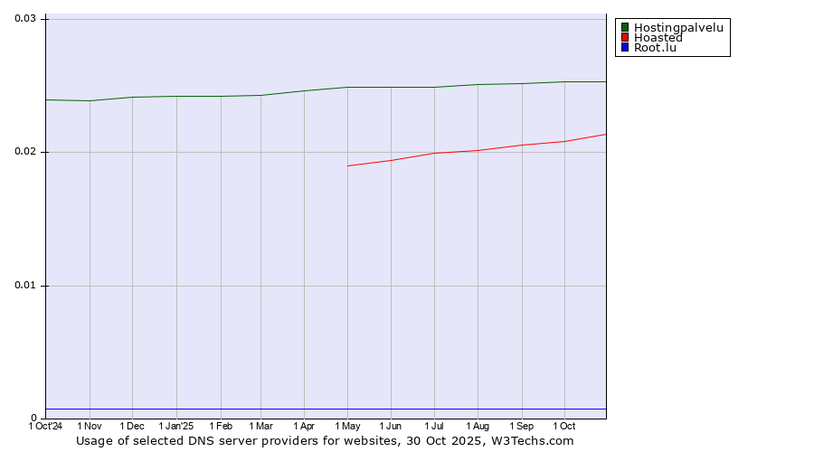 Historical trends in the usage of Hostingpalvelu vs. Hoasted vs. Root.lu