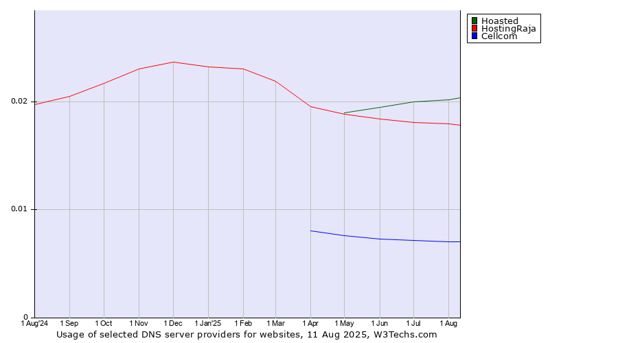 Historical trends in the usage of Hoasted vs. HostingRaja vs. Cellcom
