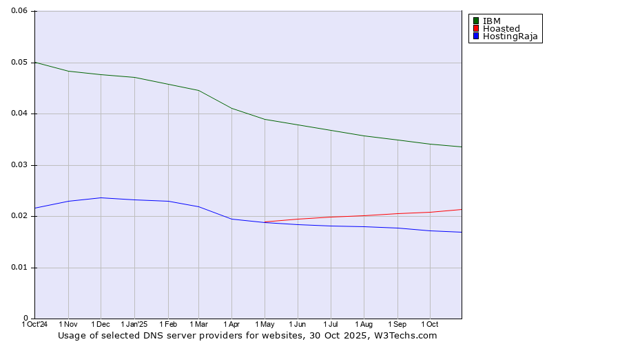 Historical trends in the usage of IBM vs. Hoasted vs. HostingRaja