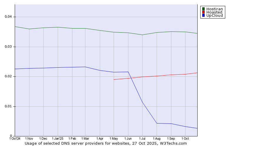 Historical trends in the usage of Hostiran vs. Hoasted vs. UpCloud