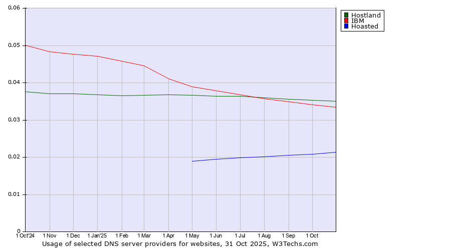 Historical trends in the usage of Hostland vs. IBM vs. Hoasted