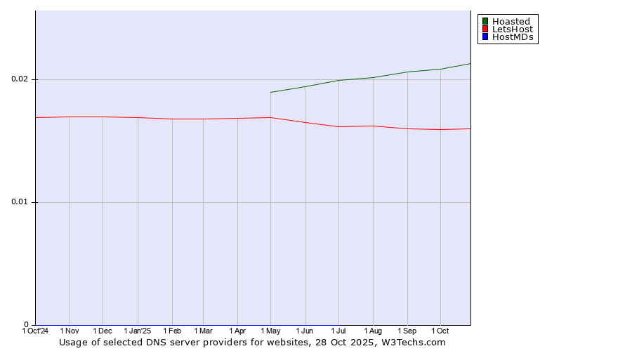 Historical trends in the usage of Hoasted vs. LetsHost vs. HostMDs