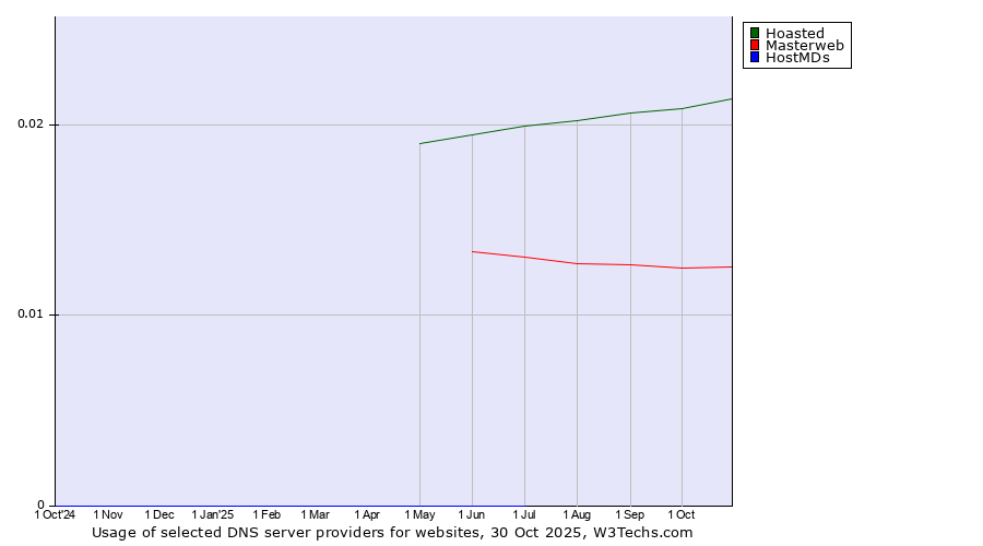 Historical trends in the usage of Hoasted vs. Masterweb vs. HostMDs