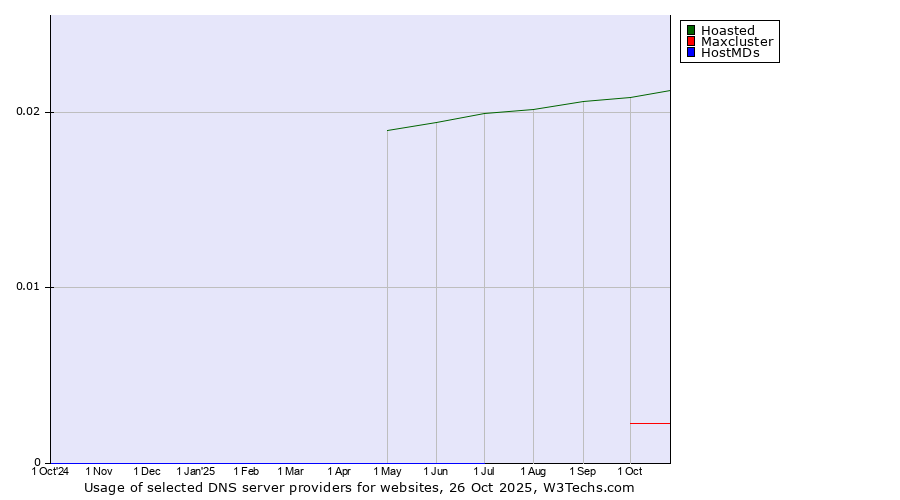 Historical trends in the usage of Hoasted vs. Maxcluster vs. HostMDs