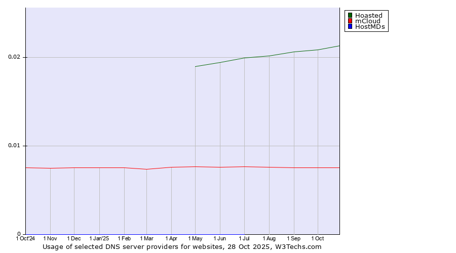 Historical trends in the usage of Hoasted vs. mCloud vs. HostMDs