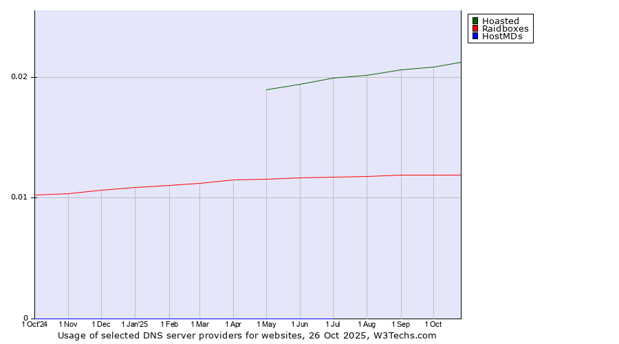 Historical trends in the usage of Hoasted vs. Raidboxes vs. HostMDs