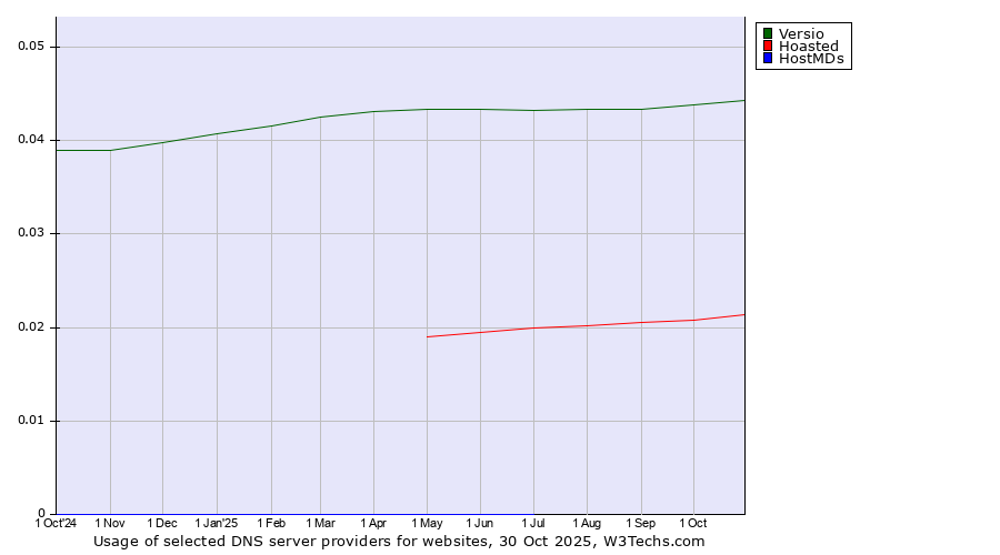 Historical trends in the usage of Versio vs. Hoasted vs. HostMDs