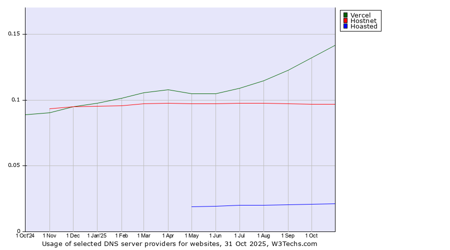 Historical trends in the usage of Vercel vs. Hostnet vs. Hoasted