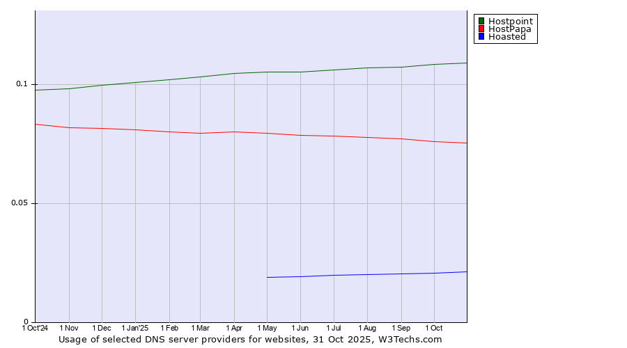 Historical trends in the usage of Hostpoint vs. HostPapa vs. Hoasted