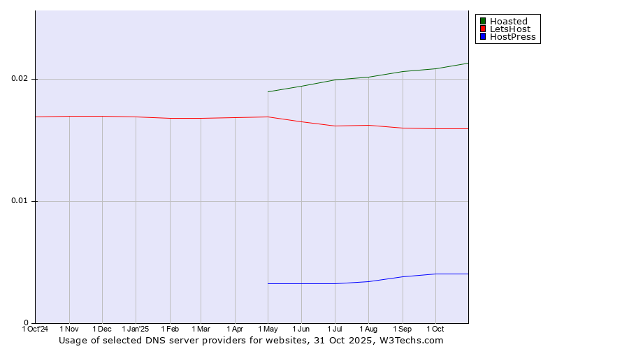 Historical trends in the usage of Hoasted vs. LetsHost vs. HostPress