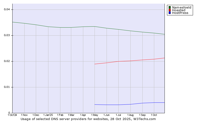 Historical trends in the usage of Nameshield vs. Hoasted vs. HostPress