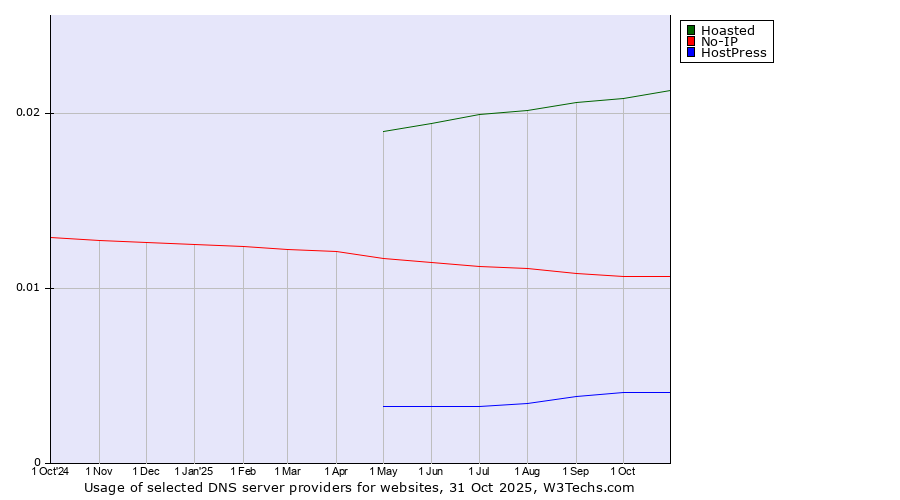 Historical trends in the usage of Hoasted vs. No-IP vs. HostPress