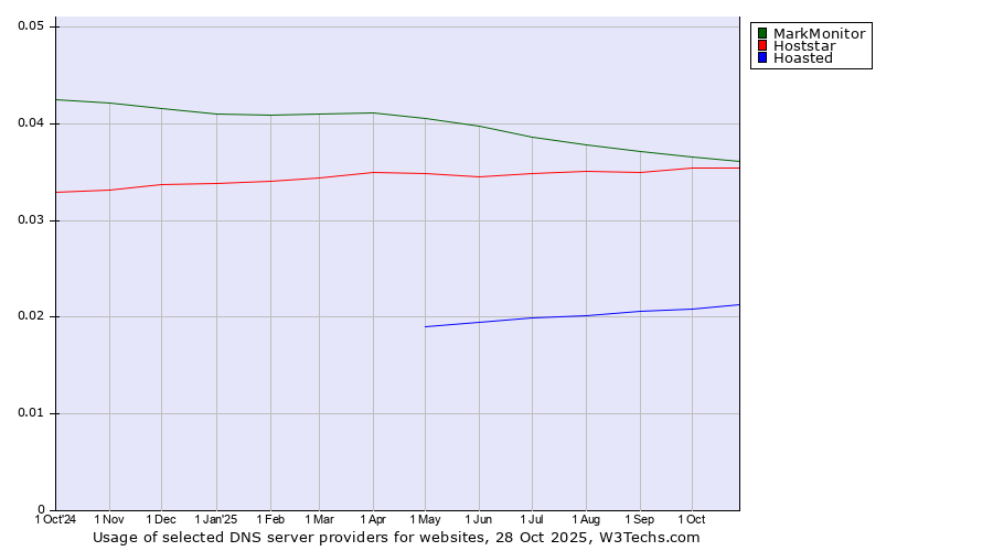 Historical trends in the usage of MarkMonitor vs. Hoststar vs. Hoasted