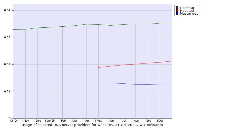 Historical trends in the usage of Hoststar vs. Hoasted vs. Masterweb