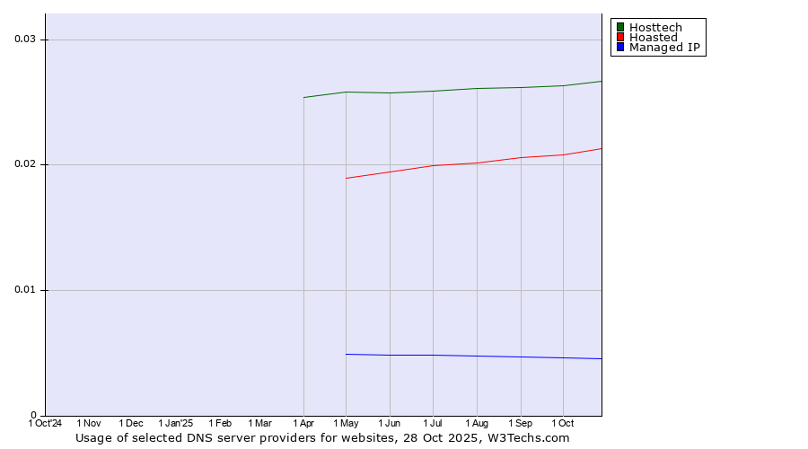 Historical trends in the usage of Hosttech vs. Hoasted vs. Managed IP