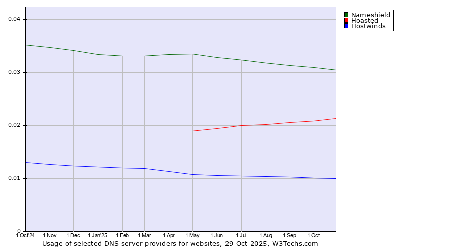 Historical trends in the usage of Nameshield vs. Hoasted vs. Hostwinds
