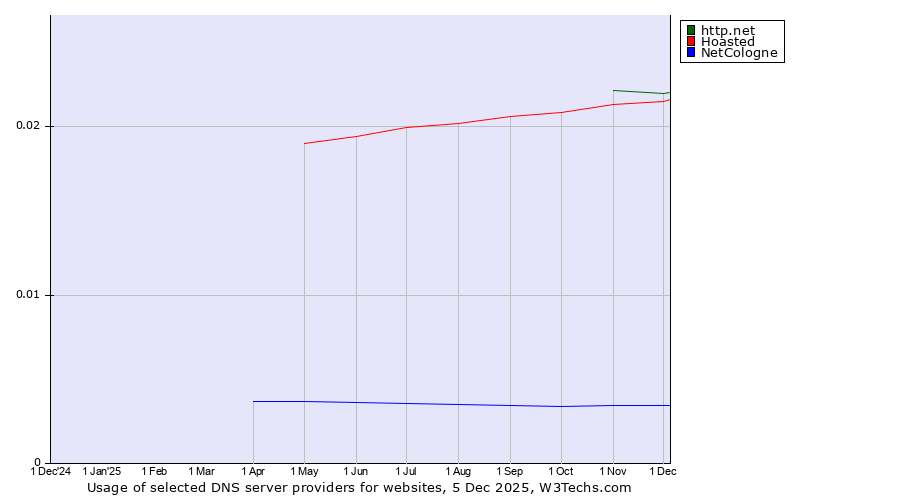 Historical trends in the usage of http.net vs. Hoasted vs. NetCologne