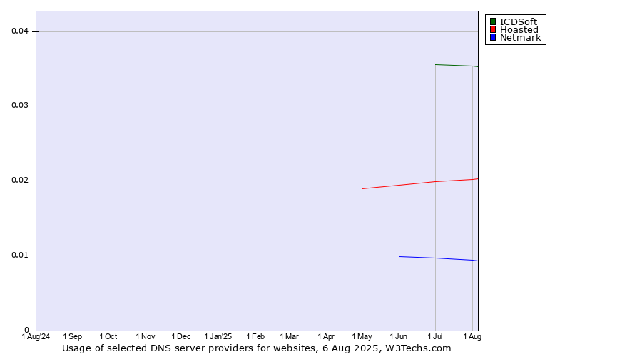 Historical trends in the usage of ICDSoft vs. Hoasted vs. Netmark