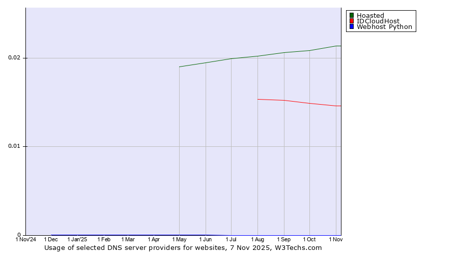 Historical trends in the usage of Hoasted vs. IDCloudHost vs. Webhost Python