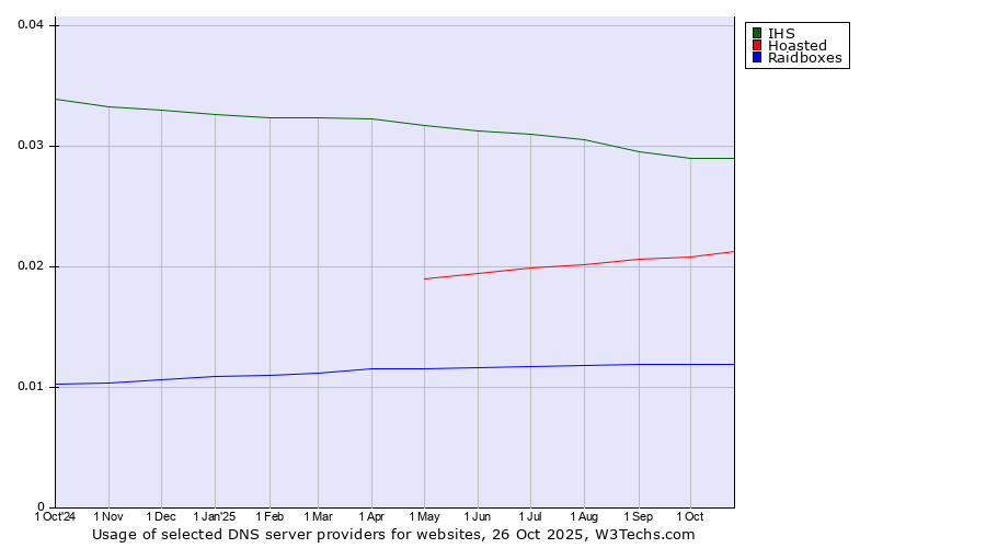 Historical trends in the usage of IHS vs. Hoasted vs. Raidboxes