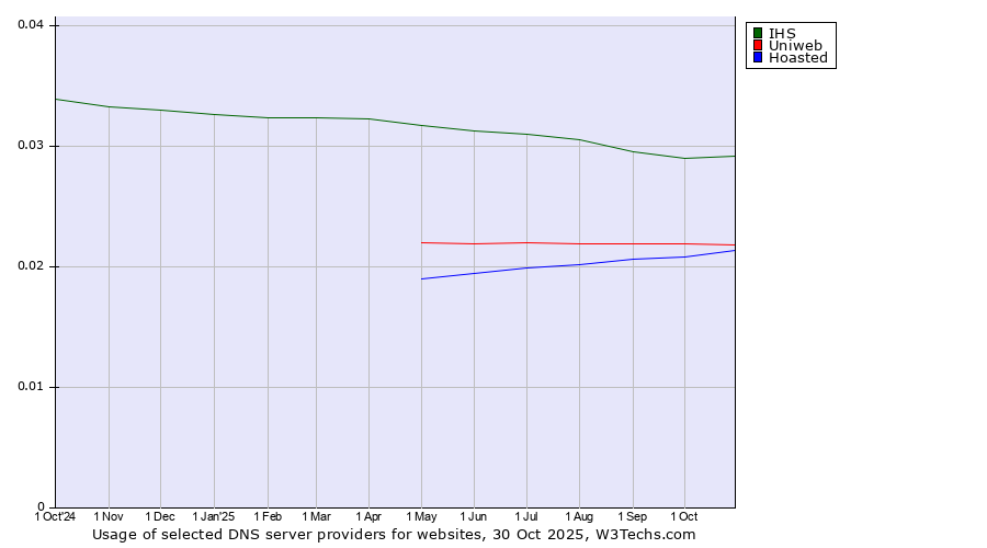 Historical trends in the usage of IHS vs. Uniweb vs. Hoasted