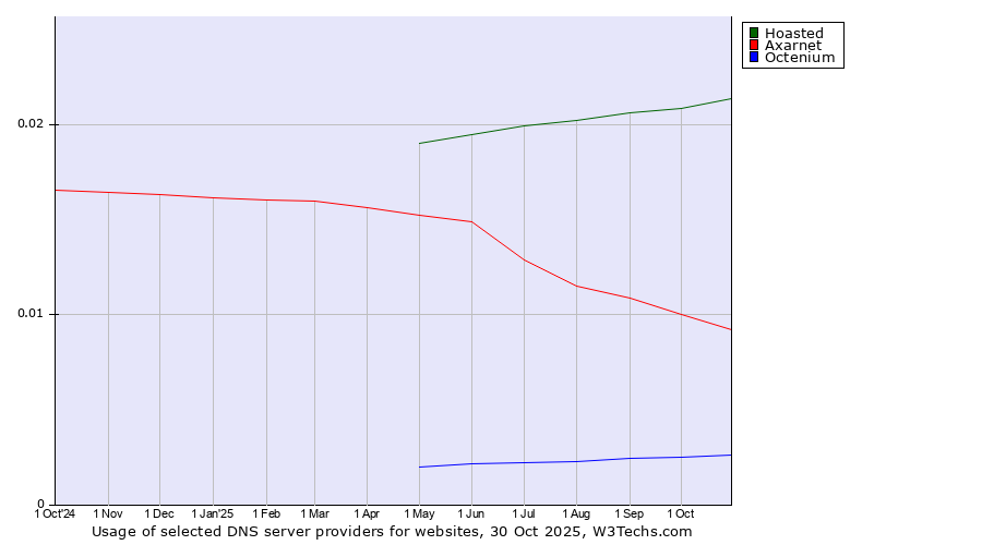 Historical trends in the usage of Hoasted vs. Axarnet vs. Octenium