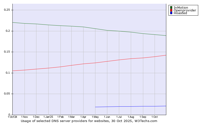 Historical trends in the usage of InMotion vs. Openprovider vs. Hoasted