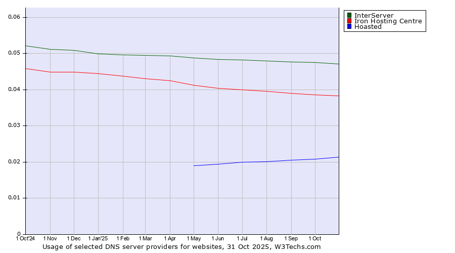 Historical trends in the usage of InterServer vs. Iron Hosting Centre vs. Hoasted