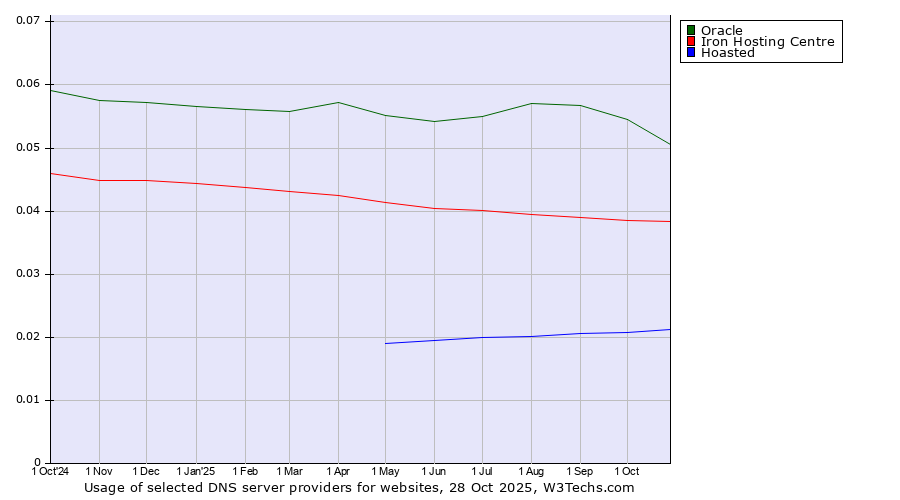 Historical trends in the usage of Oracle vs. Iron Hosting Centre vs. Hoasted