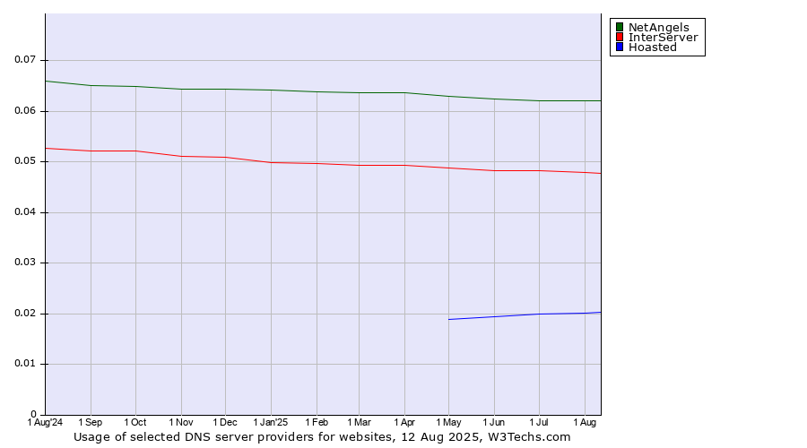 Historical trends in the usage of NetAngels vs. InterServer vs. Hoasted