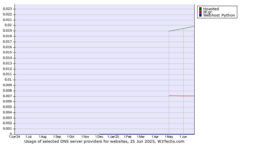 Historical trends in the usage of Hoasted vs. IP.gr vs. Webhost Python