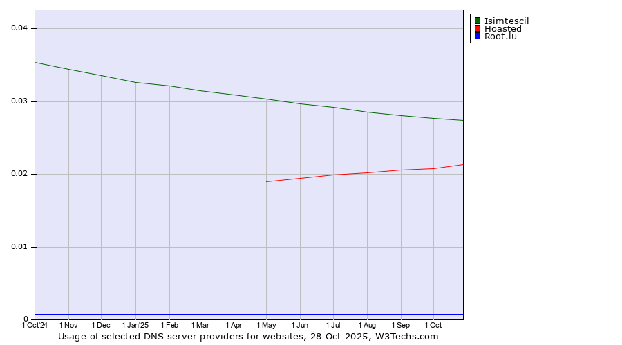 Historical trends in the usage of Isimtescil vs. Hoasted vs. Root.lu