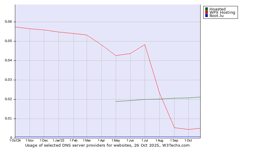 Historical trends in the usage of Hoasted vs. WPX Hosting vs. Root.lu