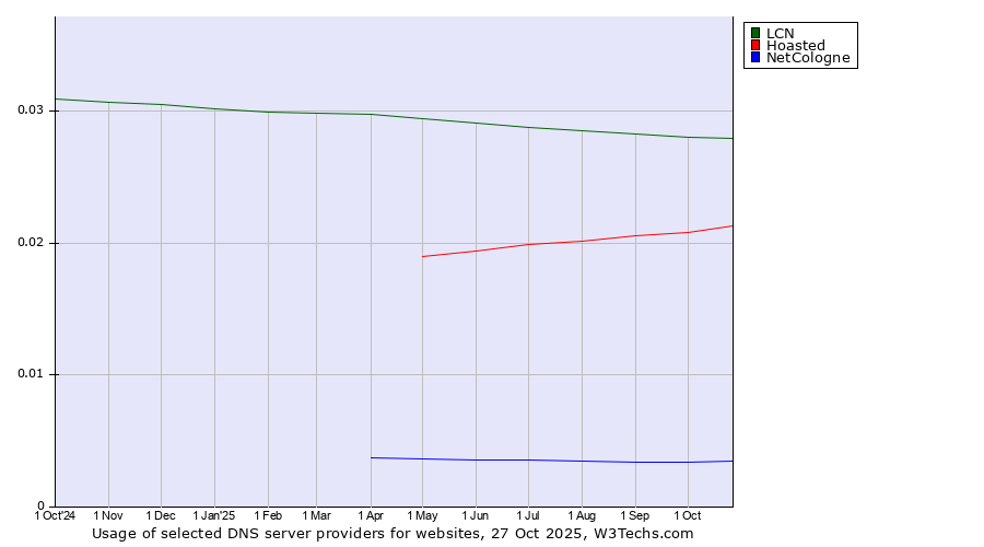 Historical trends in the usage of LCN vs. Hoasted vs. NetCologne