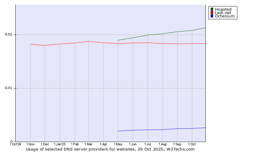 Historical trends in the usage of Hoasted vs. Ledl.net vs. Octenium