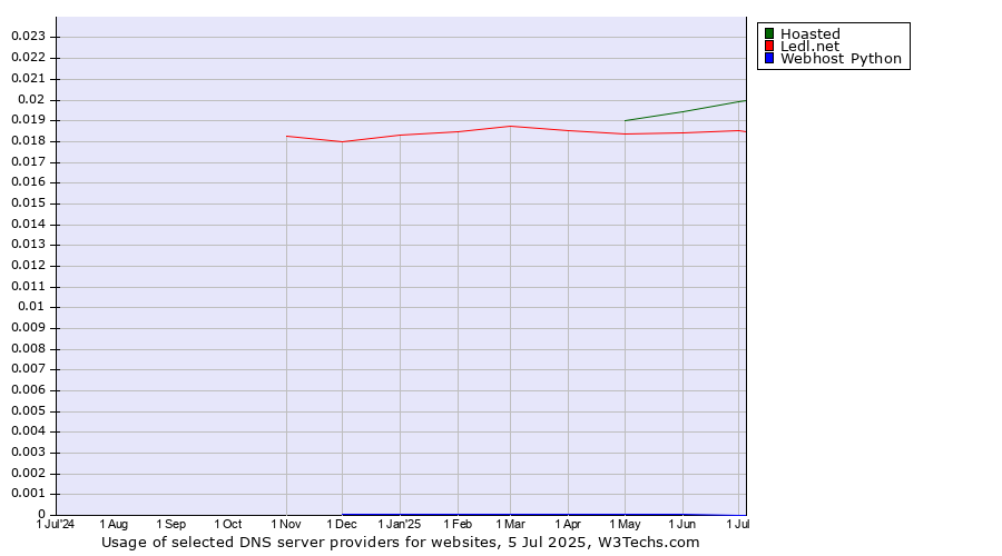 Historical trends in the usage of Hoasted vs. Ledl.net vs. Webhost Python
