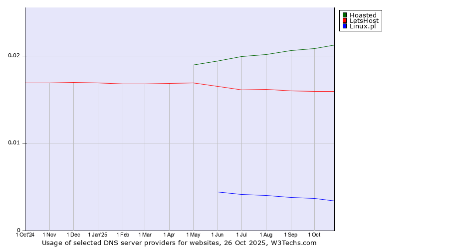 Historical trends in the usage of Hoasted vs. LetsHost vs. Linux.pl